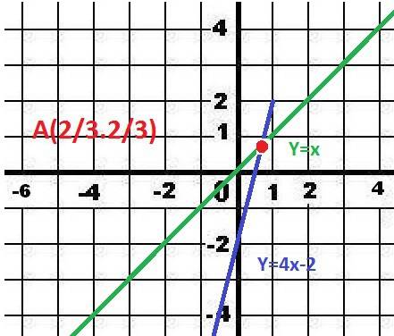 Выполните разложение на множители 25b^3-b5 найдите координаты точки пересечения графиков функций y=x