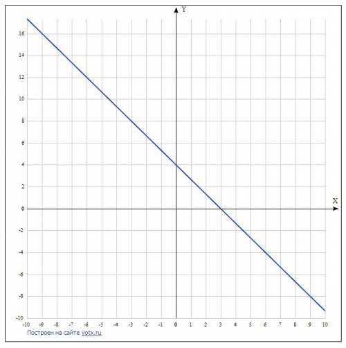 Постройте график уравнения x/3+y/4=1