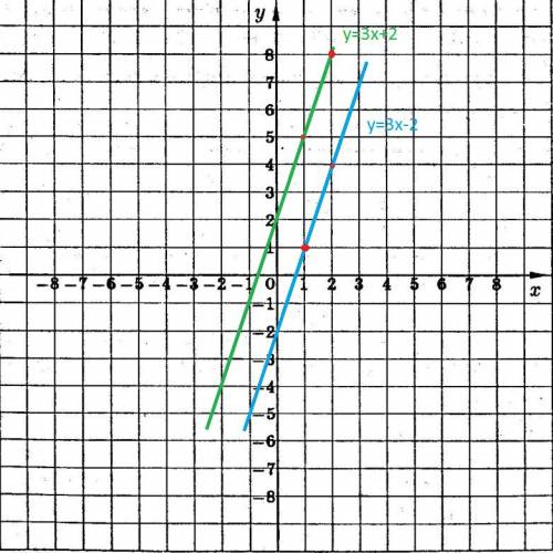 Поставьте вместо звездочки такое число чтобы график функций у = 3 х - 2 и у = * х + 2 были параллель