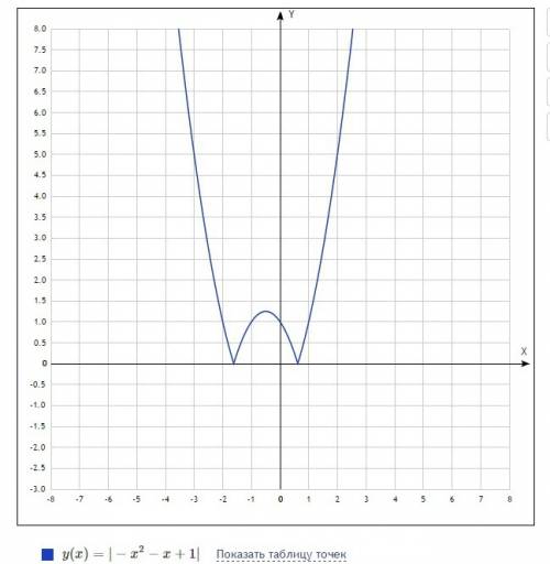 При каких значениях параметра а уравнение |1-x-x^2|=a имеет ровно три различных корня?