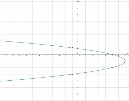 Назвать и построить кривую х-5+2у^2+4у=0