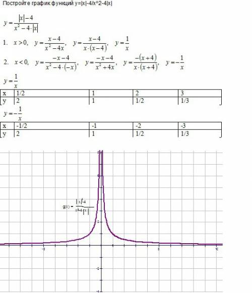 Постройте график функций y=|x|-4/x^2-4|x|