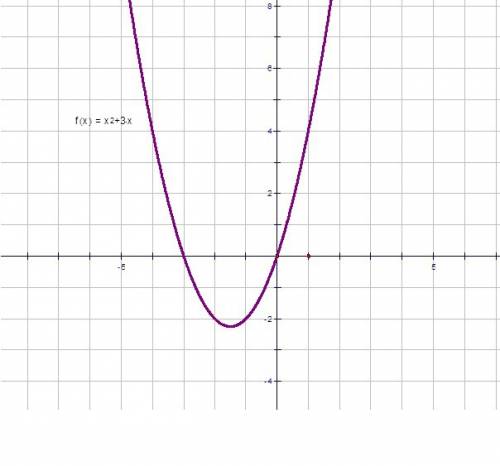 Решить функцию y= x^2 + 3x какие числа вы подставили, какой график получился?