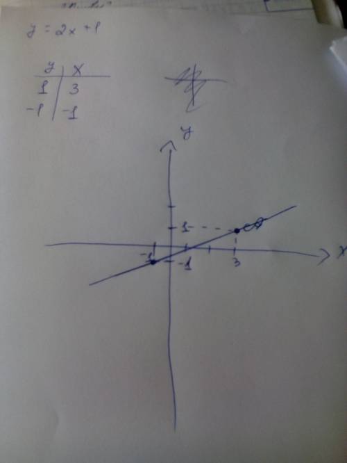 Постройте график линейной функции у=2х+1