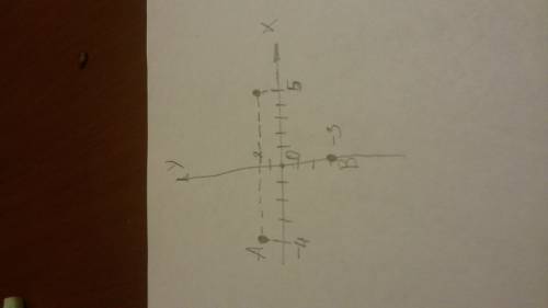 Отметьте на координатной плоскости точки а(-4; 2) в(0; -3) м(5; 2)