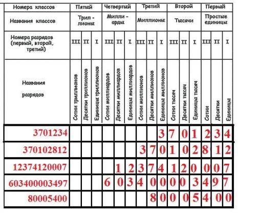 Расположите числа в таблице разрядных единиц и прочитайте их: 3701234; 370102812; 12374120007; 60340