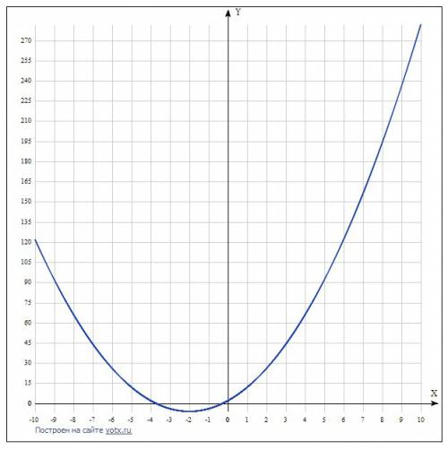 Постройте график функции y=2x^2+8x+2