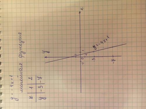 Постройте график функции -4х+1 заранее огромное