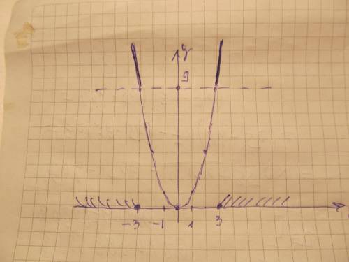 X^2> =9 икс в квадрате больше или равен девяти