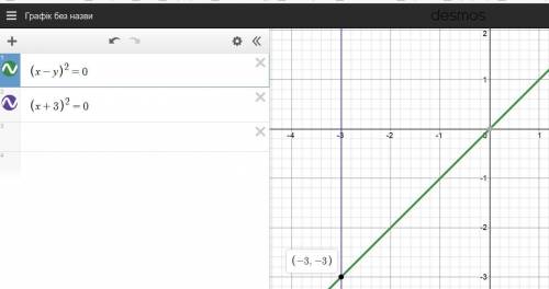 (x+3)² + (x - y)² = 0принимаю только ответы с графиком! ​