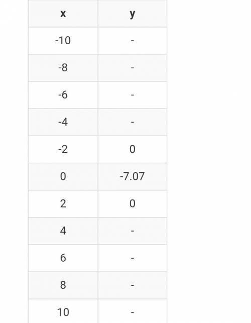 Изобразите схематически график функции y=-5(2-|x|)^1/2