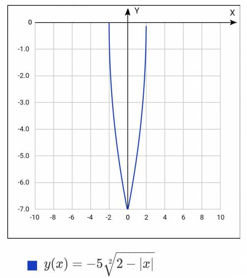 Изобразите схематически график функции y=-5(2-|x|)^1/2