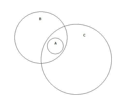 Изобразите три круга так, чтобы все точки одного из них были бы точками каждого из остальных кругов.