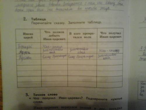 Иван царевич и серый волк заполни таблицу в кого превротился волк что получил иван царевич