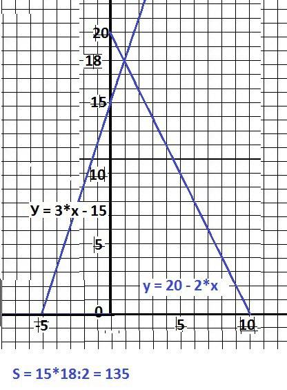 Найдите площадь фигуры s-? y=3x+15; y=20-2x; -y=0