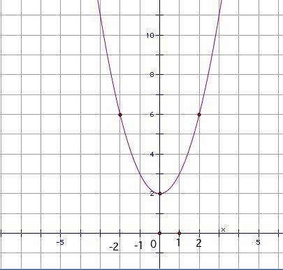 Через какую точку прходит график функции y=x2+2