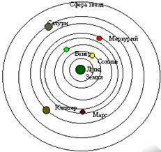 Как представляли люди солнечную систему до каперника? нарисовать рисунок.
