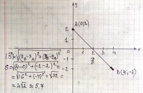 Тело переместилось из точки а с координатами (0; 2) в точку б(4; -2). сделать черетеж и вычислить пе
