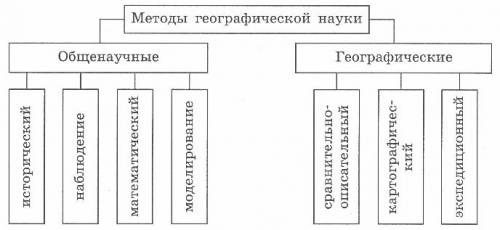 Нарисуй схему методы науки ( )! 1 кто правиль на пишет тому 15 ! (спам не нужен)