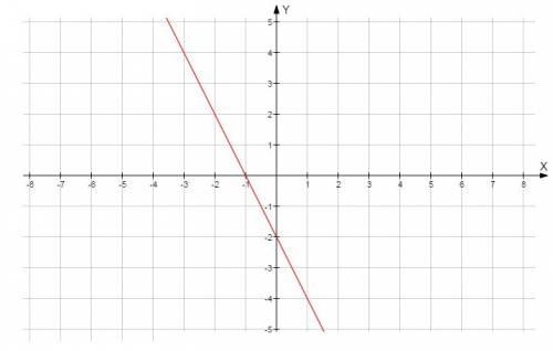 Выражение (х-2)²-х(х-2). постройте график функций у=-2х-2. решите уравнение 6-4(1-х)=2(3х+4) 50