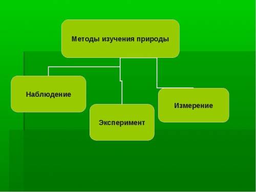 Методы изучения методы изучения природы