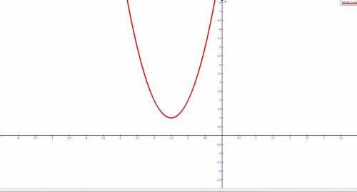 Решить неравенство 4x^2+12x+10> 0