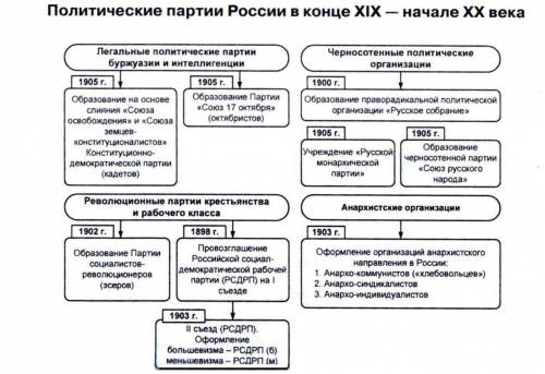 России ( политическое устройство россии в xix - xx вв. ( таблица )