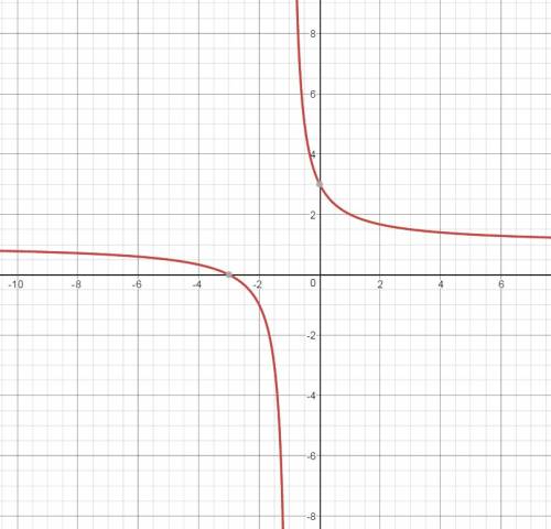 Найдите множество значений функции f(x) = (3+x)/(1+x)