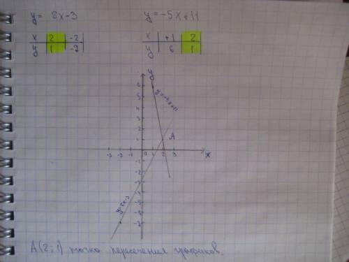 Постройте график функции: 1)у=2х+3; 2)у= -2х+3; 3)у=2х.