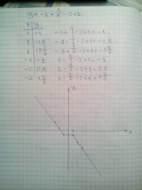 Постройте график функции y+x-1/x+2=1