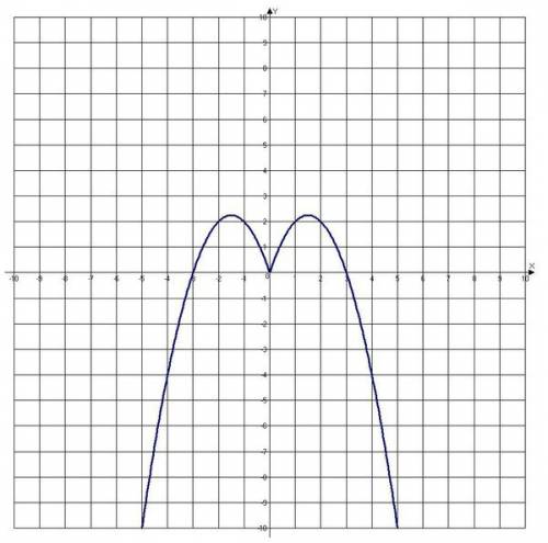 61 написать 8 свойств, и построить график 2)y=x^2-3x+2 добавлено через 1 час 6 минут 1)о.о.ф 2)о.з.ф