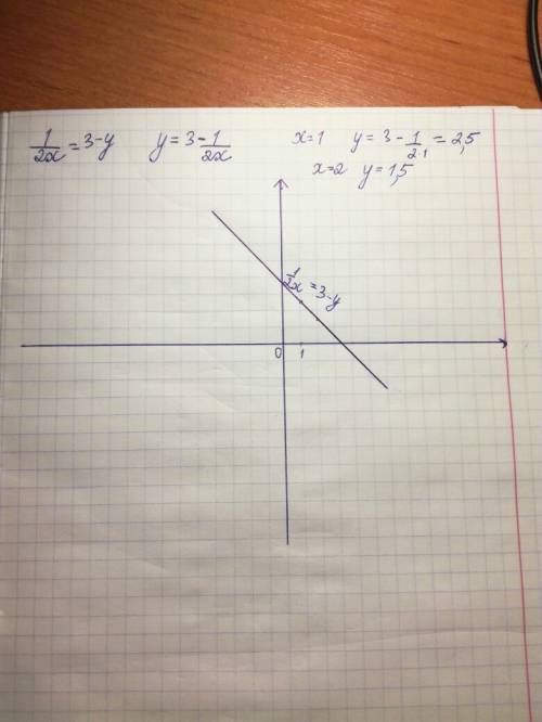 Постройте график уравнения дробь 1/2х =3-у