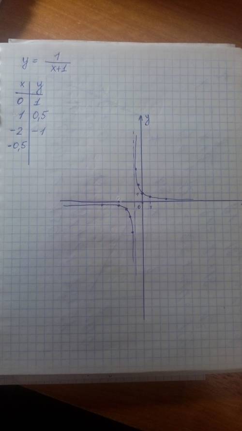 Снадо построить график функции y = 1 / (x+1)