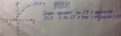 Постройте график функции у=х+1 и укажите корденаты его пересечения с осями координат . нужно)