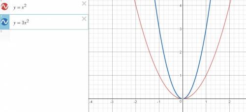 На одной координатной плоскости построить график функции: у=х² и у=3х²