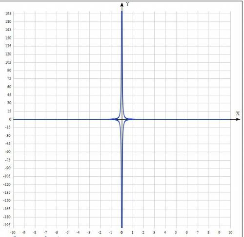 На одной координатной плоскости построить график функции: у=1/3х² и у=-1/3х²