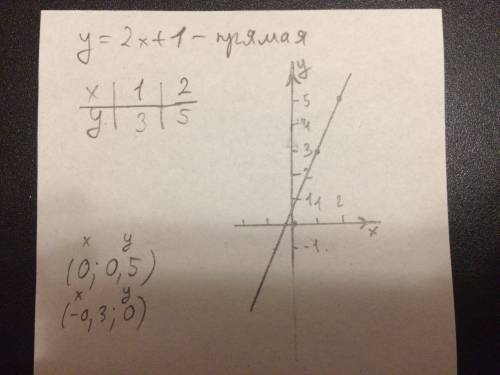 Построить график функций и укажите координаты точек пересечения графика с осями координат. y=2x+1