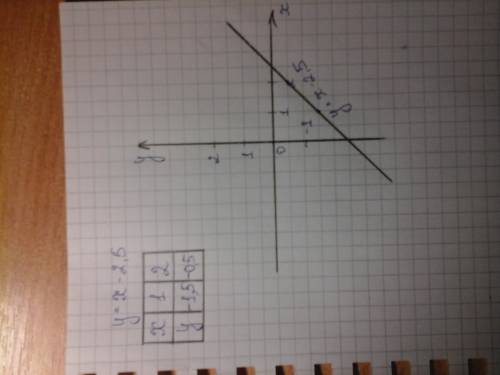 Постройте график функции y=x-2,5 на листочке если можно