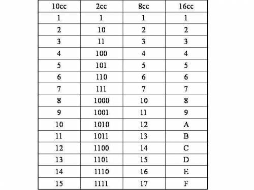 Таблицу перевода между системами счисления.