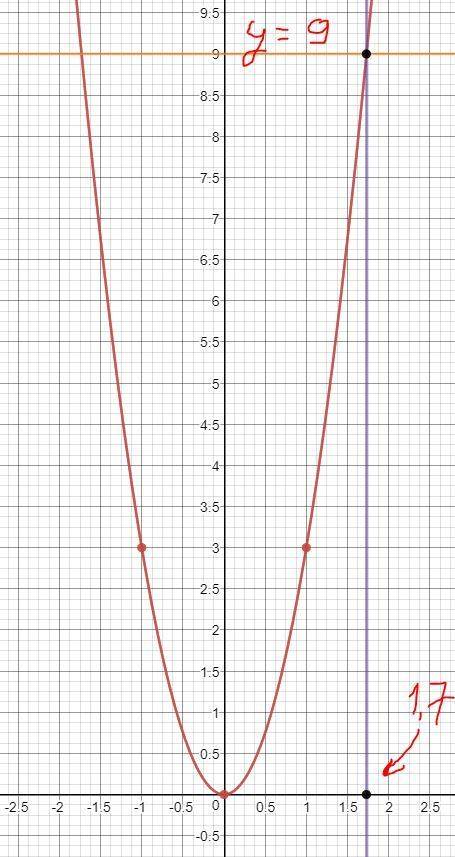 На миллиметровой бумаге построить график функции игрек равен 3 икс в квадрате по графику приближенно
