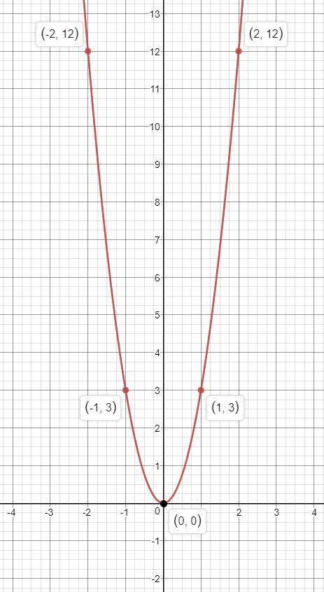 На миллиметровой бумаге построить график функции игрек равен 3 икс в квадрате по графику приближенно