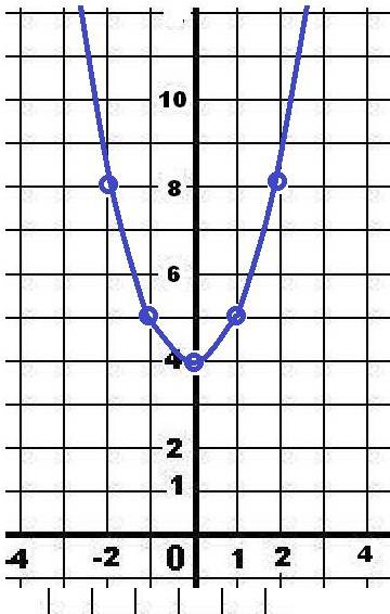 Построить график функции и исследуйте её ,y=x(квадрат)+4