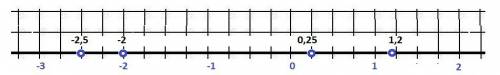 Изобразите число -а точкой координатной прямой , если: а) -а= -2 б) а = +2,5 в) а= -1,2 г) -а = +0.2