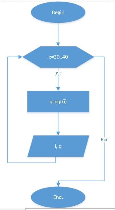 Вывести таблицу чисел от 30 до 40 и их квадратов.составить блок схему
