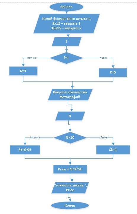 Нарисовать блок схему для программы вычисления стоимости печати фотографий .. исходные данные: - фор