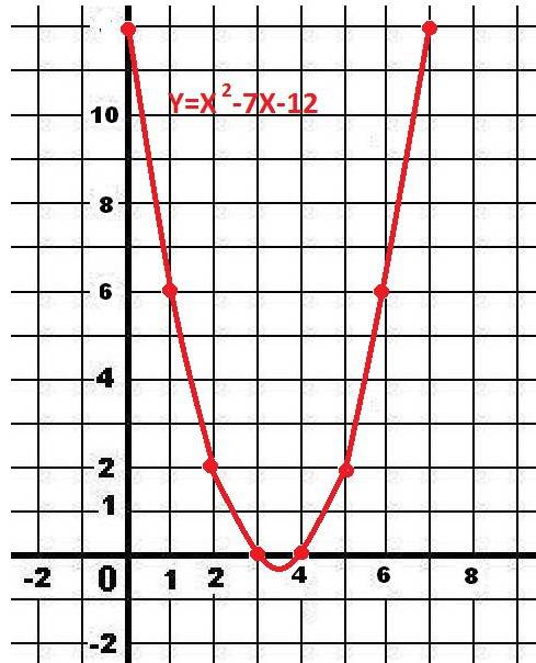 Построить график и описать функцию у=х^2-7х+12