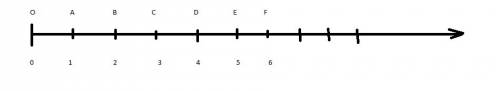 Отметьте на координатном луче все натуральные числа, которые меньше 7