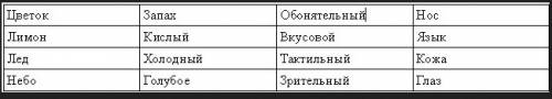 Заполните таблицу по образцу предмет свойство канал орган. 1 будильник звон слух ухо 2 3 4 5