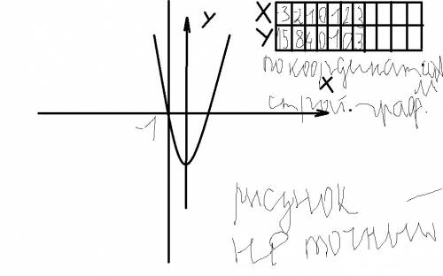 Сграфика определите имеют ли графики функций общие точки a)y=x2-2x и y=-1