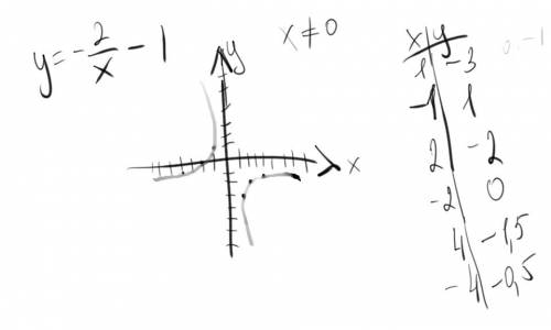 Как построить гиперболу? y = -2 / x - 1